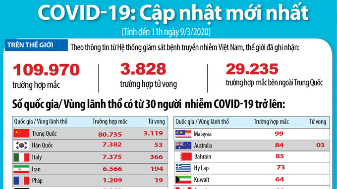Dịch Covid-19: Số ca nhiễm tại Italy và Hàn Quốc vượt mốc 7.000