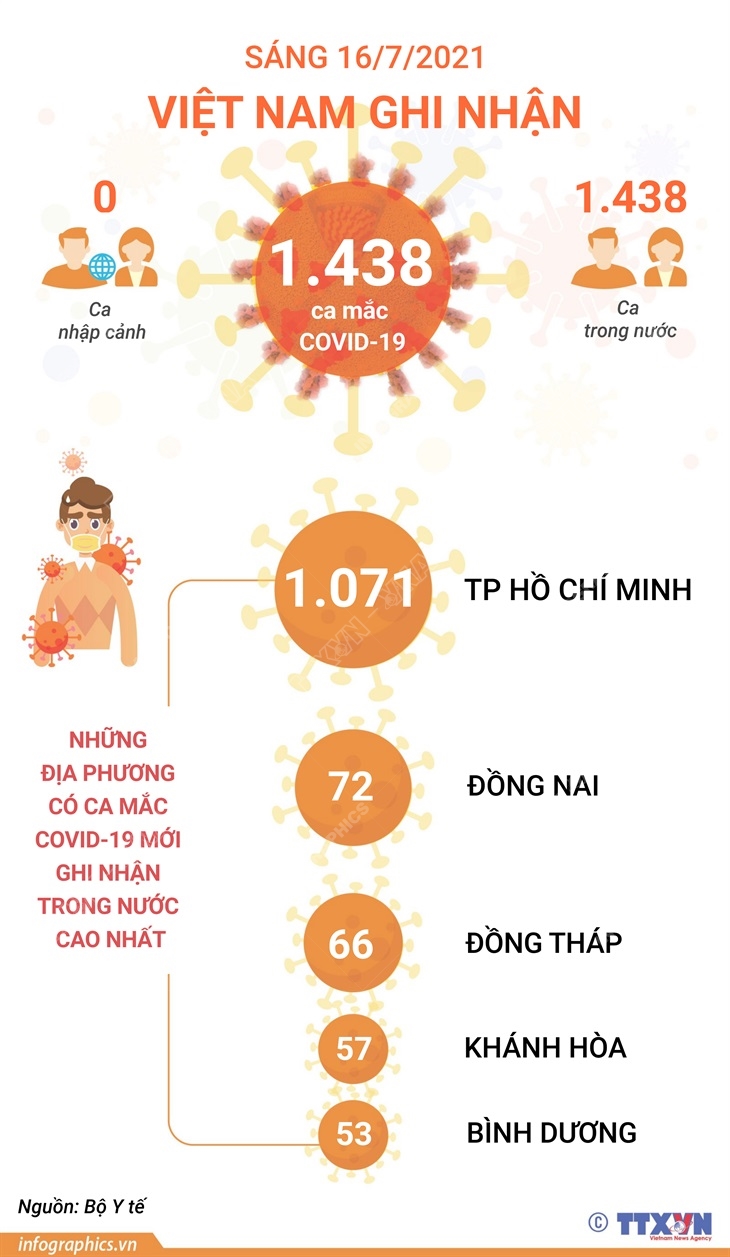 Nga có số ca mắc mới COVID-19 trong ngày cao nhất kể từ đầu năm