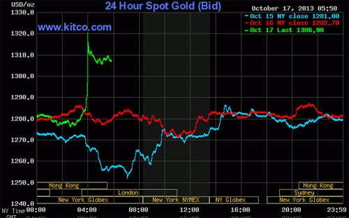 Mỹ chính thức thoát nguy cơ vỡ nợ, giá vàng tăng mạnh