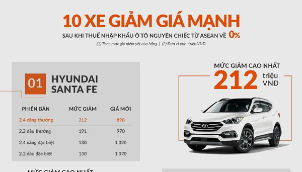 Điểm mặt những xe giảm giá mạnh nhất sau khi thuế nhập khẩu từ ASEAN về 0%