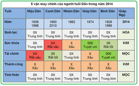 5 vận may chính của người tuổi Dần