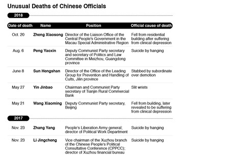 Tỷ lệ cao các quan chức Trung Quốc tự sát vì trầm cảm