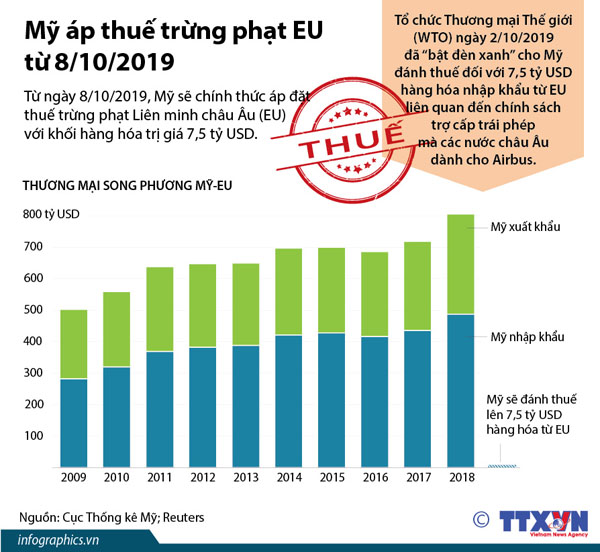 Mỹ áp thuế trừng phạt EU từ 8/10/2019