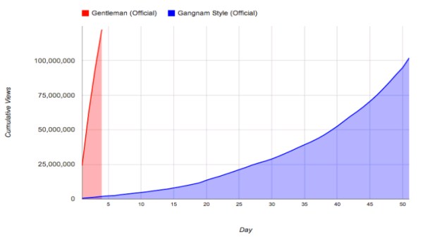 Gentleman của Psy lại 'đập phá' kỷ lục Youtube