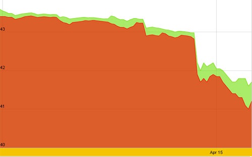 Giá vàng trong nước và thế giới lại thi nhau lao dốc