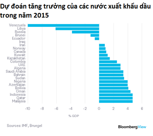 Giá dầu có giảm sâu hơn nữa cũng không khiến ông Putin lo sợ