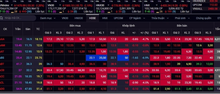 VN-Index rơi hơn 30 điểm, cổ phiếu giảm la liệt