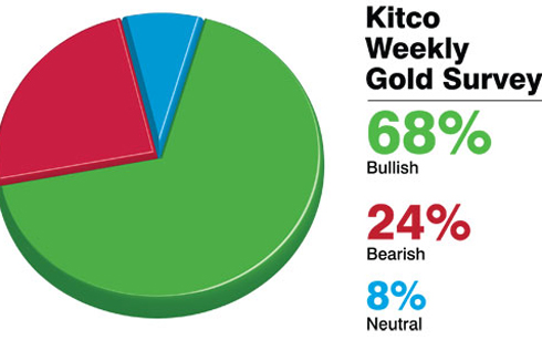 Bất ổn tại Ukraine, Iraq, Israel sẽ đẩy giá vàng tăng mạnh tuần sau?