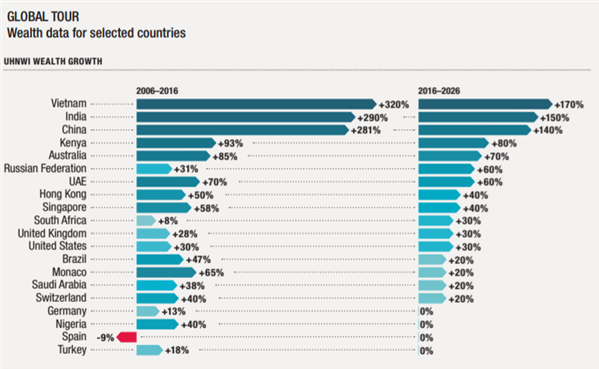 Giới siêu giàu Việt Nam tăng nhanh nhất thế giới