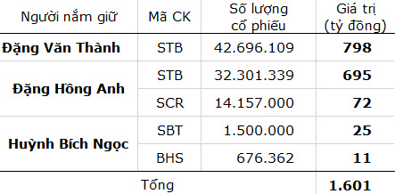 Nguyên Chủ tịch Sacombank Đặng Văn Thành giàu thế nào?