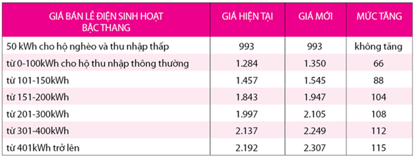 Giá điện lại tăng thêm 5%