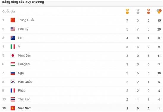 Bảng tổng sắp huy chương Thế vận hội Olympic Rio 2016 ngày 10/8
