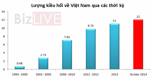 Kiều hối về Việt Nam năm 2014 sẽ cán đích bao nhiêu?