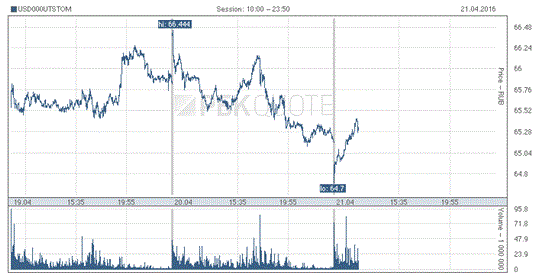 Nga: USD về mốc 65 rúp/USD