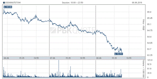 Nga: USD hạ đến 64 rúp/USD