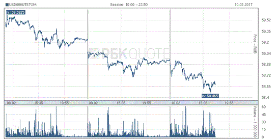 Nga: Tỷ giá USD xuống mức thấp nhất kể từ tháng 7/2015