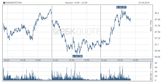 Nga: Tỷ giá USD lại tăng khi dầu giảm giá
