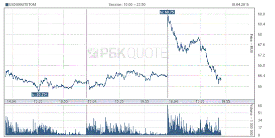 Nga: Tỷ giá USD có thể tăng đến 70 rúp/USD ?