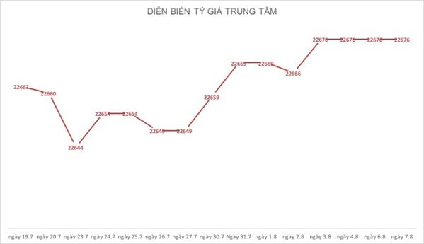 Tỷ giá ngày 7.8: Chiến tranh thương mại Mỹ Trung leo thang, giá USD lên kịch trần
