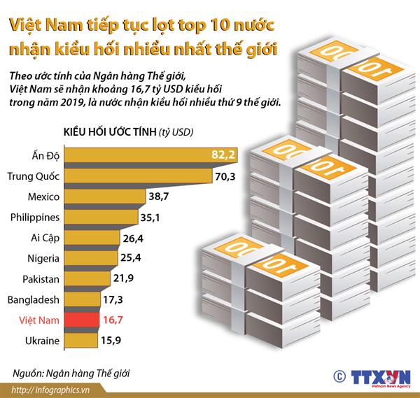 Việt Nam tiếp tục lọt top 10 nước nhận kiều hối nhiều nhất thế giới