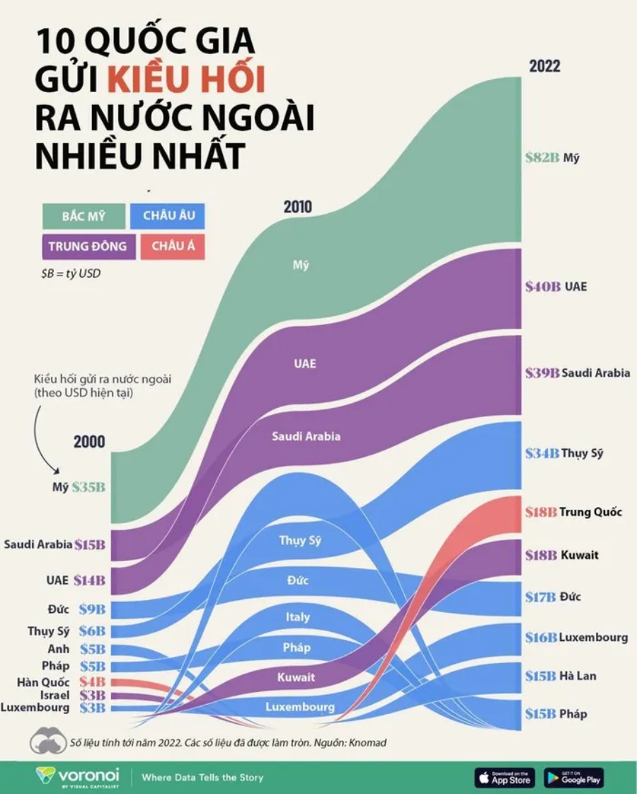 Những quốc gia gửi kiều hối ra nước ngoài nhiều nhất