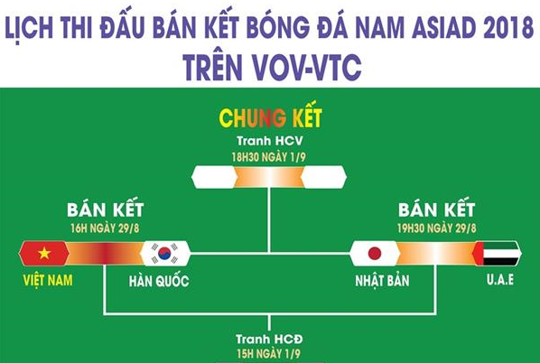 Lịch thi đấu bán kết bóng đá nam ASIAD 2018 trên VOV-VTC
