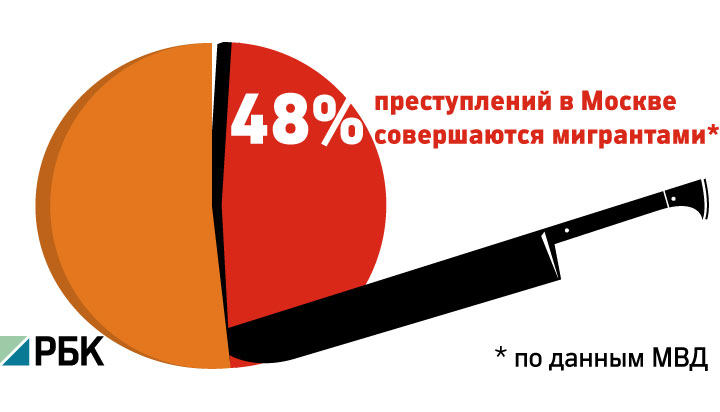 Nạn nhập cư bất hợp pháp và băng nhóm tội phạm người dân tộc - vấn đề đáng lo ngại của Moskva