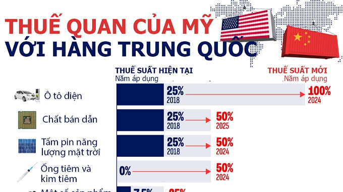 Thuế quan của Mỹ với hàng Trung Quốc: So sánh mức hiện tại và sau khi tăng