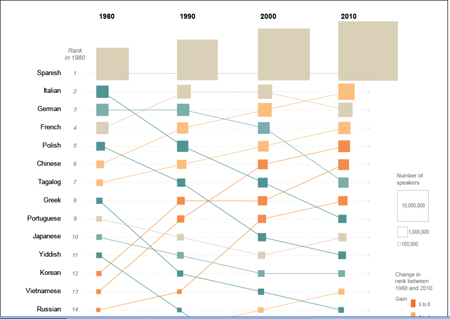 Tiếng Việt là 1 trong 5 ngoại ngữ phổ biến ở Mỹ