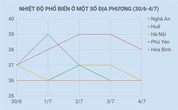 Miền Bắc nắng nóng nhất từ đầu năm, có thể đạt đỉnh trên 40 độ C