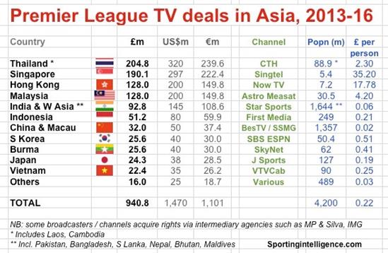 Singapore, Malaysia chi hàng trăm triệu USD vì NH Anh