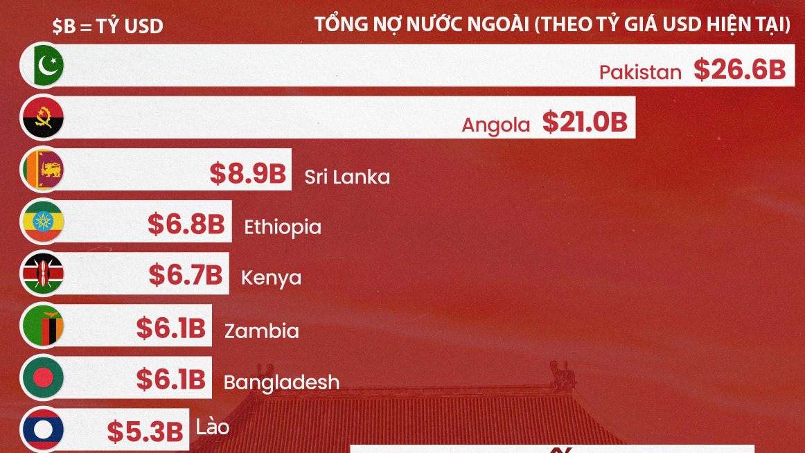 20 quốc gia nợ Trung Quốc nhiều nhất