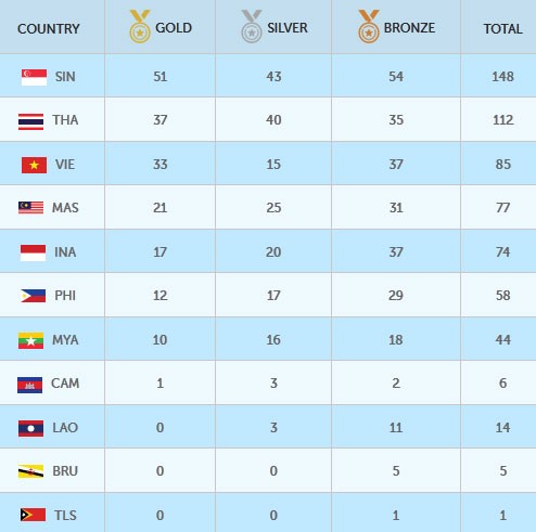 Chốt BXH SEA Games 9/6: Ánh Viên tỏa sáng, Việt Nam vẫn tụt hạng