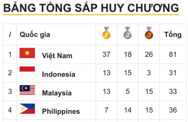 Cập nhật Bảng tổng sắp, bảng xếp hạng huy chương SEA Games 31