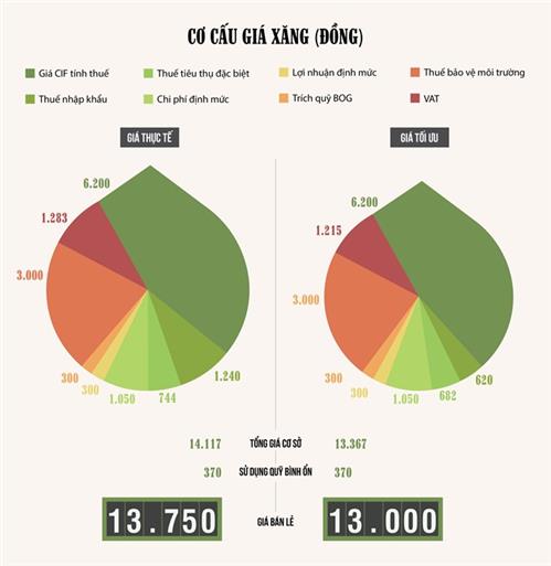 Chênh lệch thuế xăng dầu chảy vào túi ai?