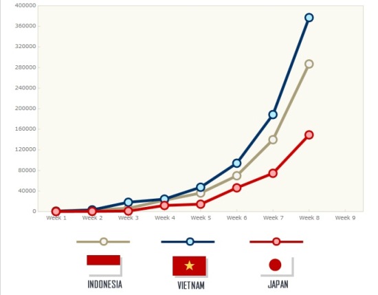 Arsenal Asia Tour 2013: Đánh bại Indonesia và Nhật Bản, Việt Nam giành 2 vé đến London