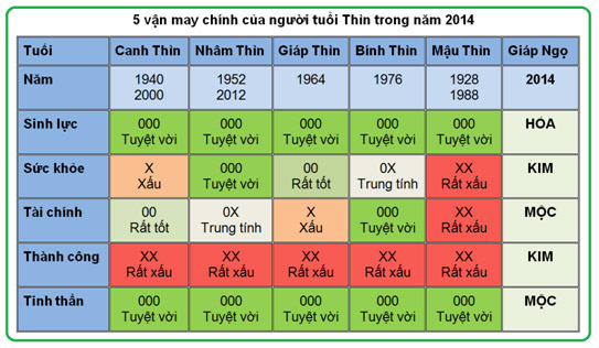 5 vận may chính của người tuổi Thìn