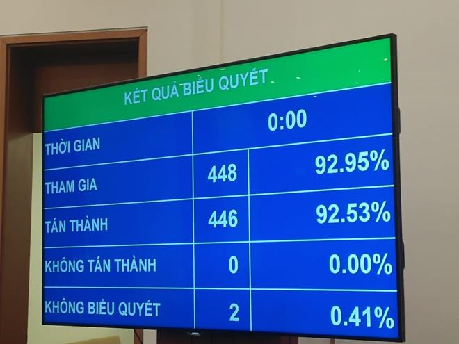 Quốc hội thông qua dự toán ngân sách 2021, chưa điều chỉnh lương cơ sở
