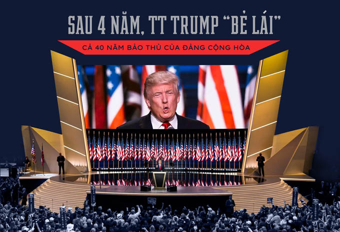 Chạy đua Nhà Trắng 2020: Tổng thống Trump bẻ lái 40 năm bảo thủ của đảng Cộng hòa