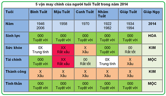 5 vận may chính của người tuổi Tuất