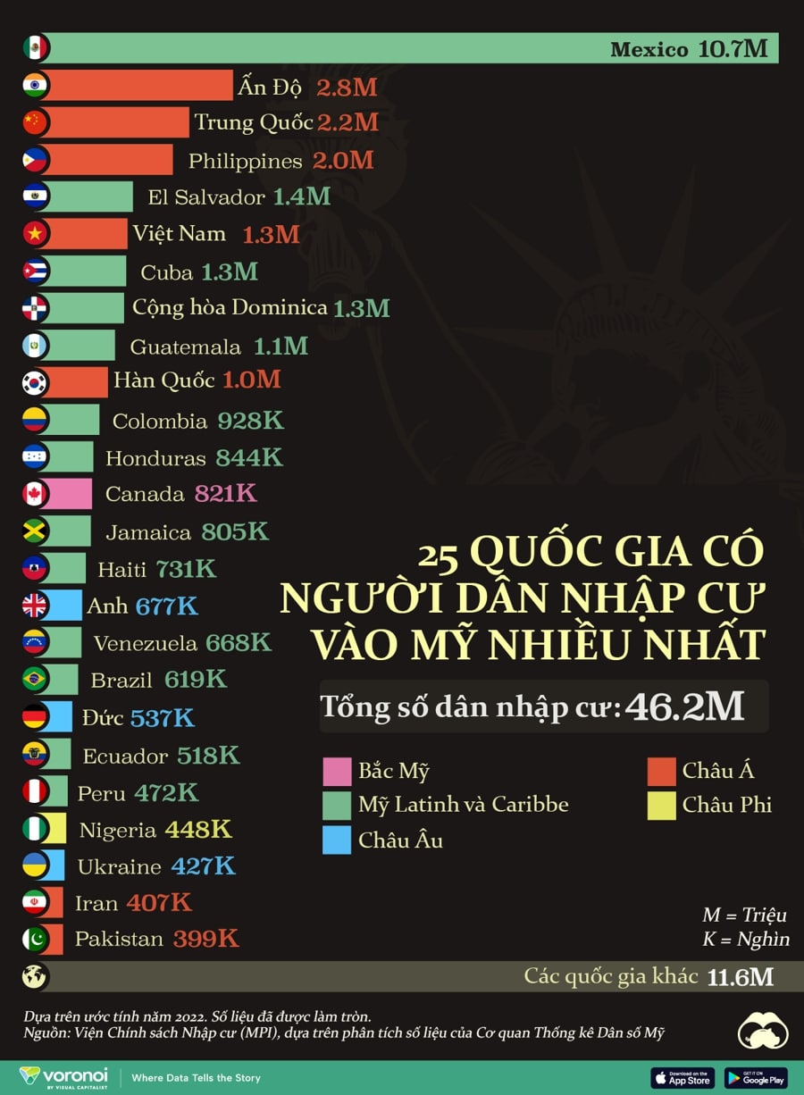 Những nước có nhiều người nhập cư vào Mỹ nhất