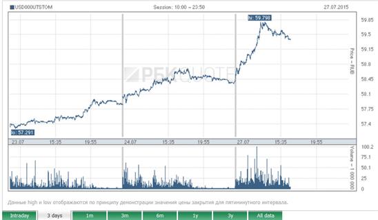 Tỷ giá USD tiếp tục tăng  vọt, vượt xa khỏi mốc 59 rúp/USD