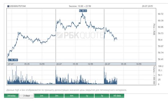 Tỷ giá USD giảm nhẹ sau khi NHTW Nga ngừng mua ngoại tệ bổ sung