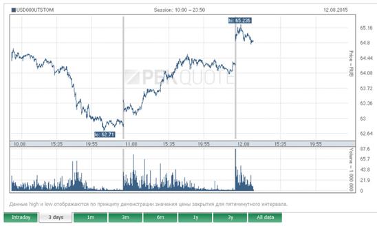 Tỷ giá USD ở Nga: tăng cao và cao hơn nữa?