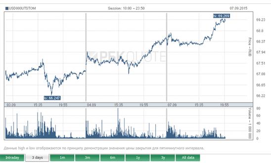 USD lại vượt mốc 69 rúp/USD