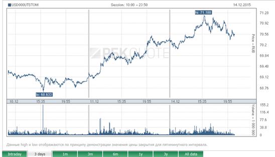 Đồng euro: trên 78 rúp/EUR, USD vượt mốc 71 rúp/USD