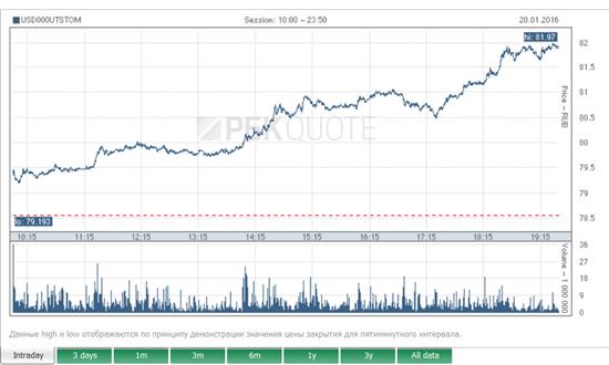 Đồng rúp xuống mức thấp nhất: 1 USD gần bằng 82 rúp