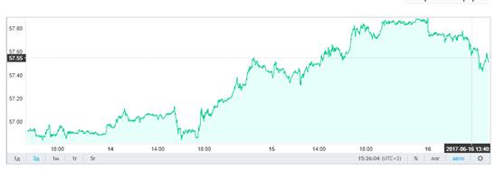 Nga giảm lãi suất cơ bản xuống mức 9%