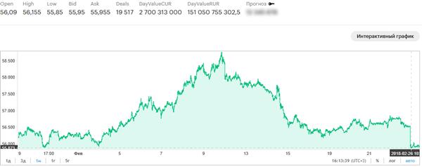 Nga: Tỷ giá USD giảm xuống dưới mốc 56 rúp/USD (26/2/2018)