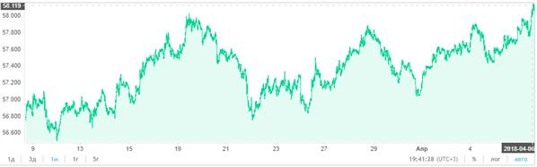Nga: Tỷ giá USD tăng vượt mốc 58 rúp/USD (6/4/2018)